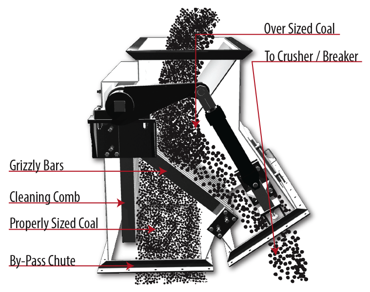 Self-Cleaning Coal Sizing Grid